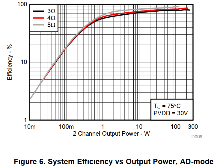 Name:  tpa3221 efficiency vs output power.PNG
Views: 411
Size:  60.1 KB