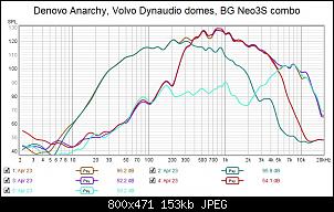 Click image for larger version. 

Name:	Denovo Anarchy Volvo Dynaudio domes BG Neo3S combo SPL.jpg 
Views:	143 
Size:	152.7 KB 
ID:	15658
