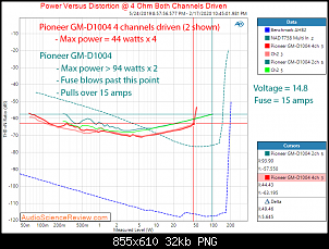 Click image for larger version. 

Name:	Pioneer GM-D1004 four channel class D car amplifier power into 4 ohms audio measurements.png 
Views:	120 
Size:	32.2 KB 
ID:	15674